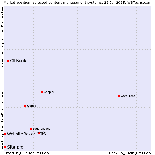 Market position of GitBook vs. Site.pro vs. WebsiteBaker CMS
