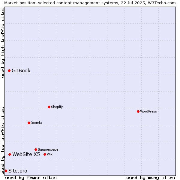Market position of WebSite X5 vs. GitBook vs. Site.pro