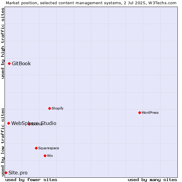 Market position of GitBook vs. WebSphere Studio vs. Site.pro