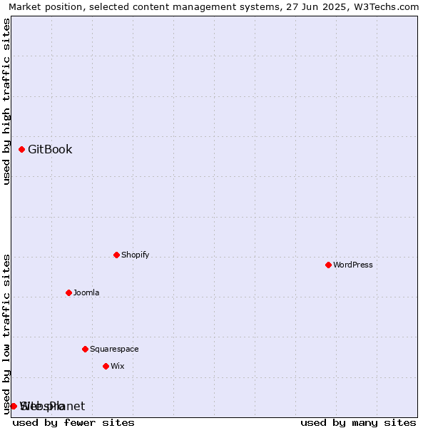 Market position of GitBook vs. Site.pro vs. WebsPlanet