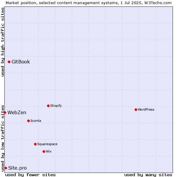 Market position of GitBook vs. Site.pro vs. WebZen