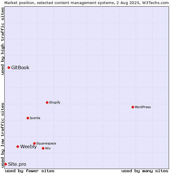 Market position of Weebly vs. GitBook vs. Site.pro