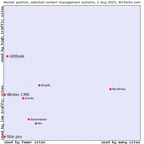 Market position of GitBook vs. Winter CMS vs. Site.pro