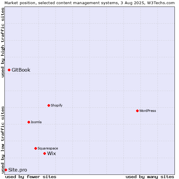 Market position of Wix vs. GitBook vs. Site.pro
