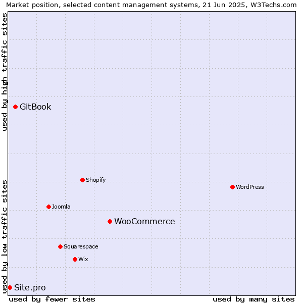 Market position of WooCommerce vs. GitBook vs. Site.pro