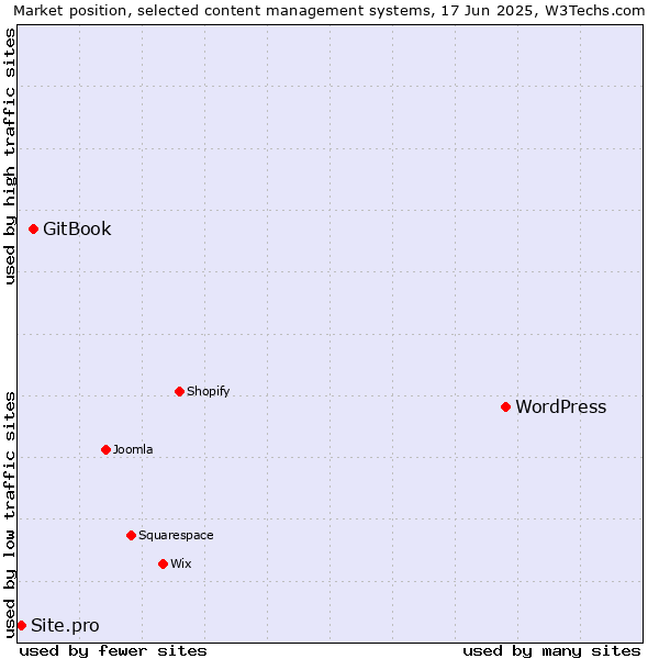 Market position of WordPress vs. GitBook vs. Site.pro