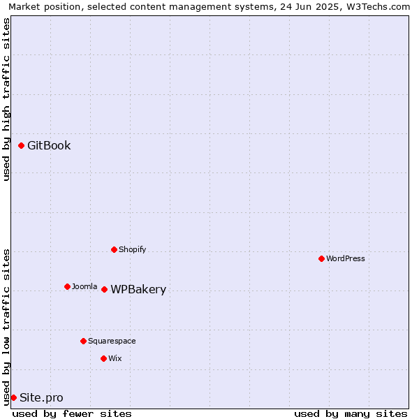 Market position of WPBakery vs. GitBook vs. Site.pro