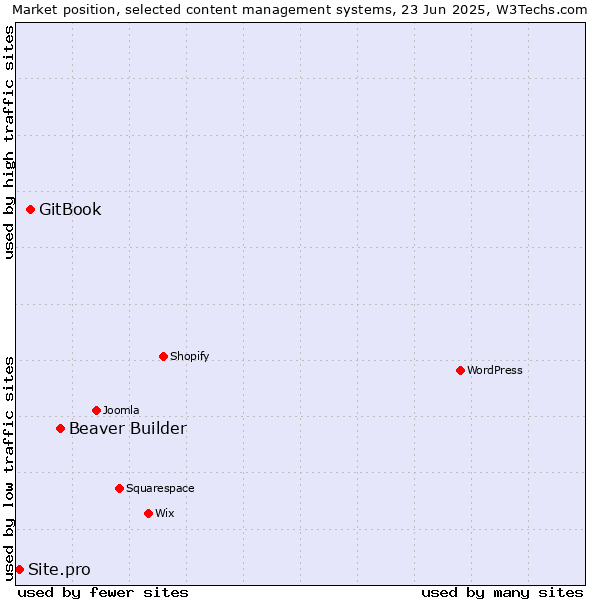 Market position of Beaver Builder vs. GitBook vs. Site.pro