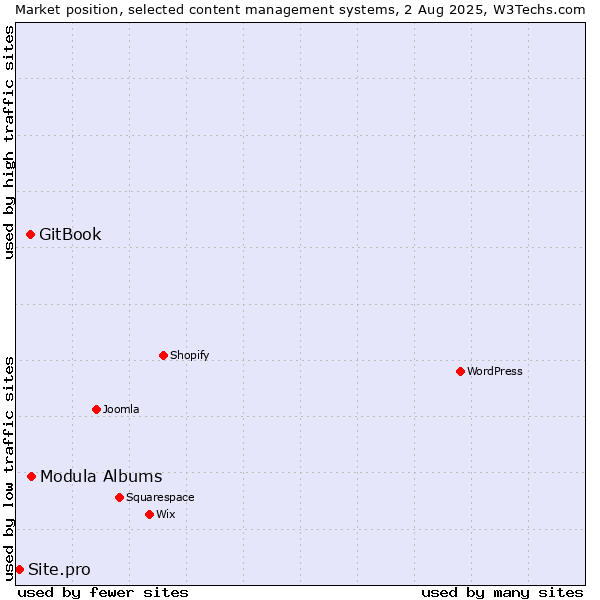 Market position of Modula Albums vs. GitBook vs. Site.pro