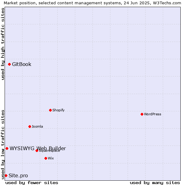 Market position of GitBook vs. WYSIWYG Web Builder vs. Site.pro