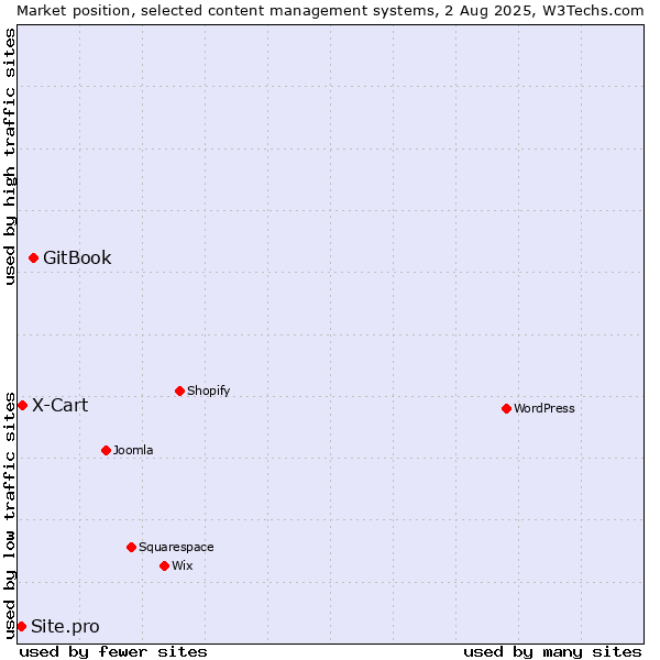 Market position of GitBook vs. X-Cart vs. Site.pro