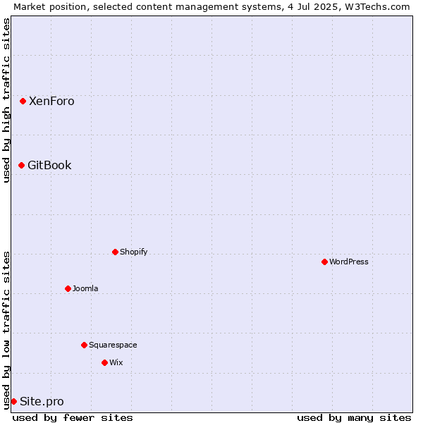 Market position of XenForo vs. GitBook vs. Site.pro