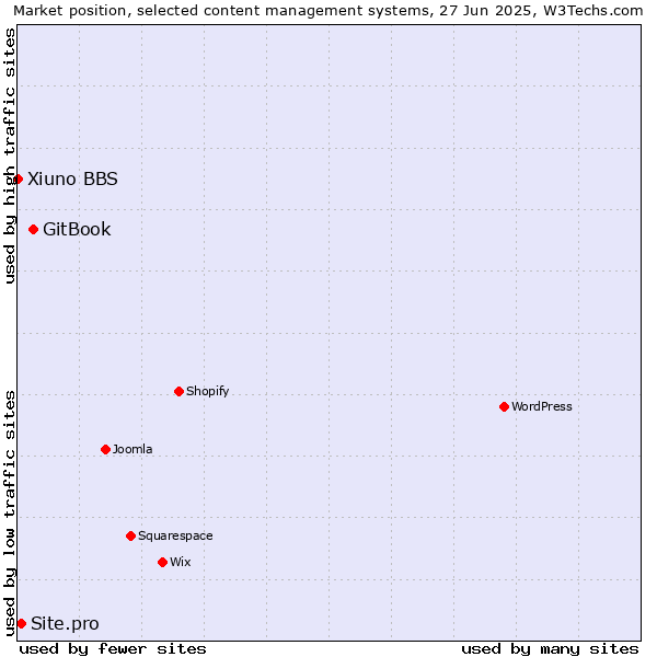 Market position of GitBook vs. Site.pro vs. Xiuno BBS