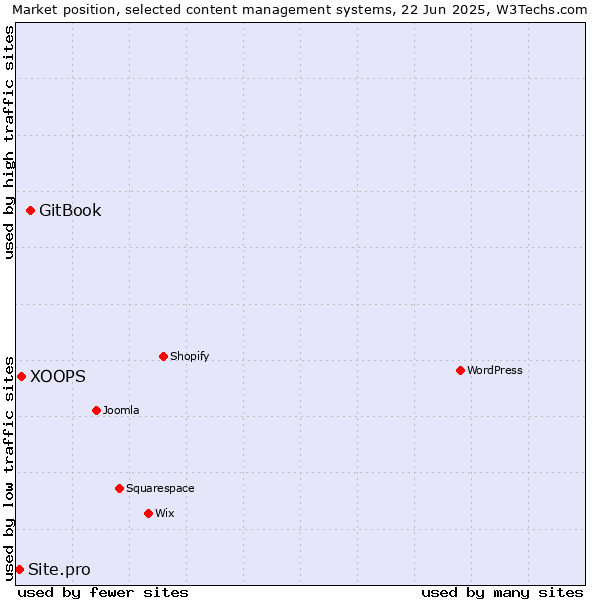 Market position of GitBook vs. XOOPS vs. Site.pro