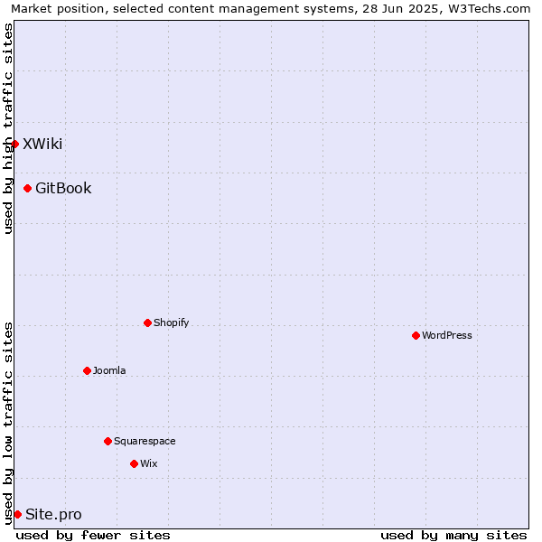 Market position of GitBook vs. Site.pro vs. XWiki