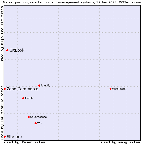 Market position of GitBook vs. Zoho Commerce vs. Site.pro