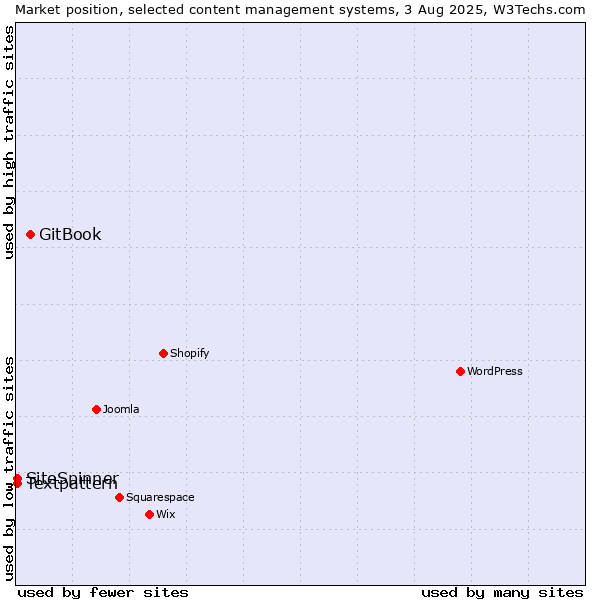Market position of GitBook vs. Textpattern vs. SiteSpinner