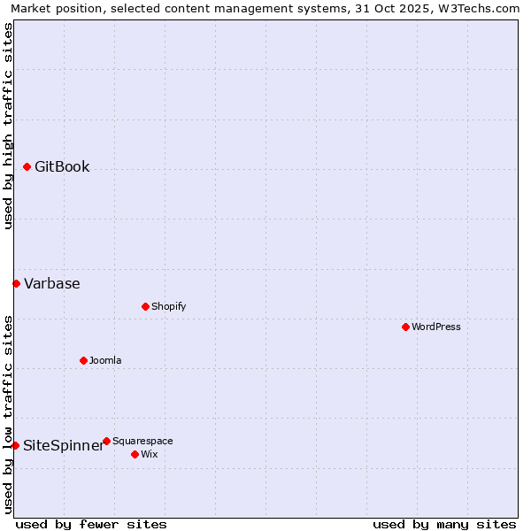 Market position of GitBook vs. Varbase vs. SiteSpinner