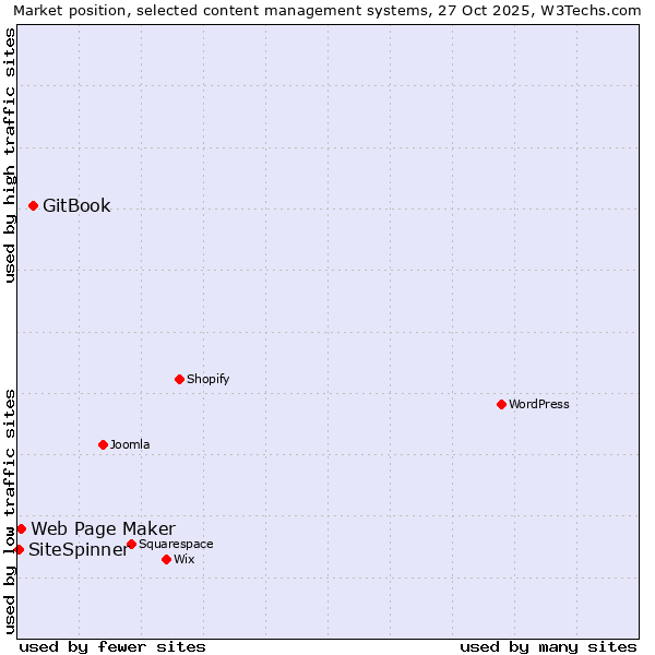 Market position of GitBook vs. Web Page Maker vs. SiteSpinner