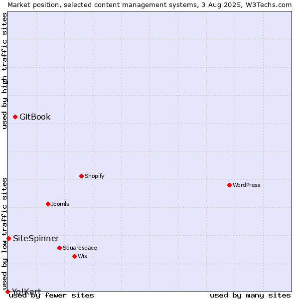 Market position of GitBook vs. SiteSpinner vs. Yo!Kart