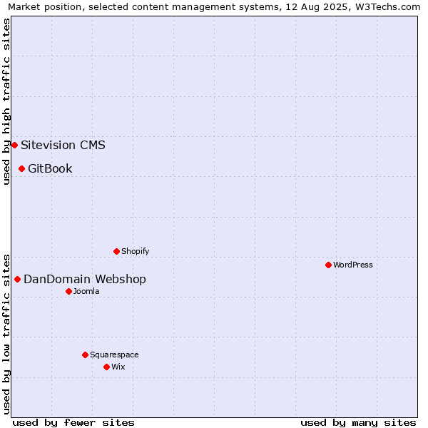 Market position of GitBook vs. DanDomain Webshop vs. Sitevision CMS