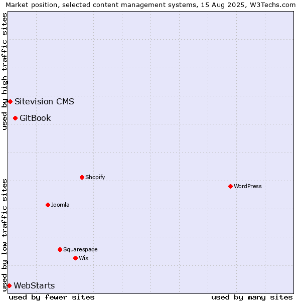 Market position of GitBook vs. Sitevision CMS vs. WebStarts