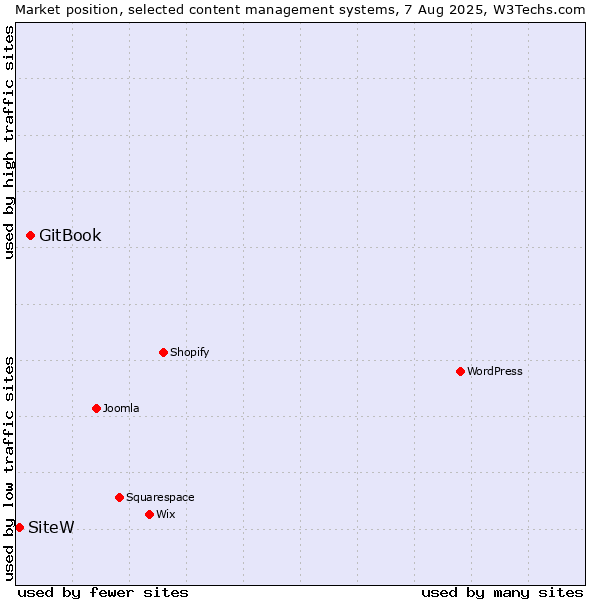 Market position of GitBook vs. SiteW