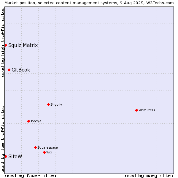Market position of GitBook vs. Squiz Matrix vs. SiteW