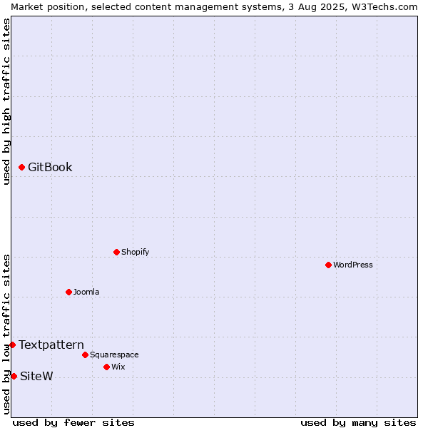 Market position of GitBook vs. SiteW vs. Textpattern