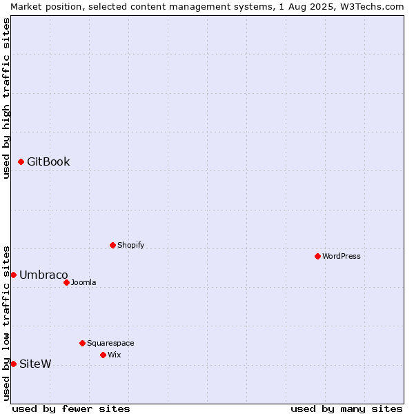 Market position of GitBook vs. Umbraco vs. SiteW