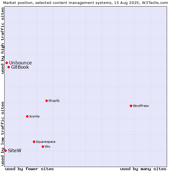 Market position of GitBook vs. Unbounce vs. SiteW