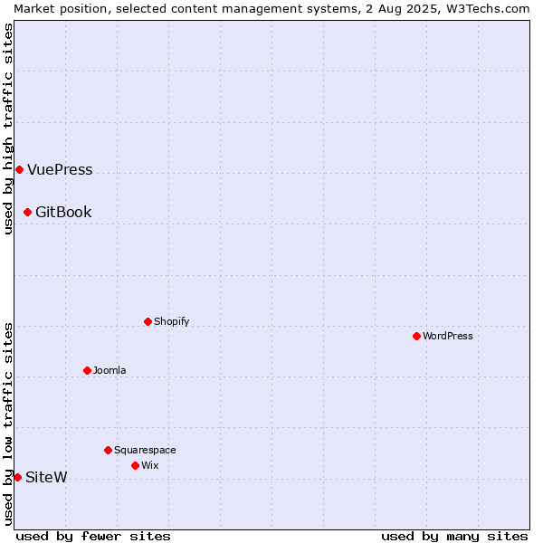 Market position of GitBook vs. VuePress vs. SiteW