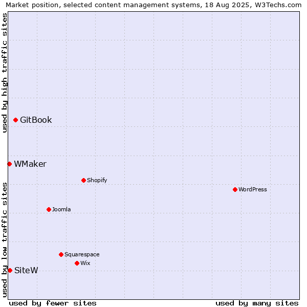 Market position of GitBook vs. SiteW vs. WMaker
