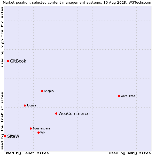Market position of WooCommerce vs. GitBook vs. SiteW