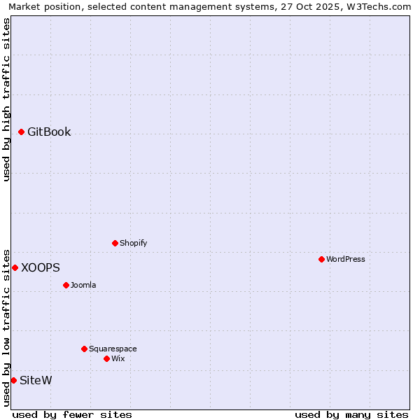 Market position of GitBook vs. XOOPS vs. SiteW
