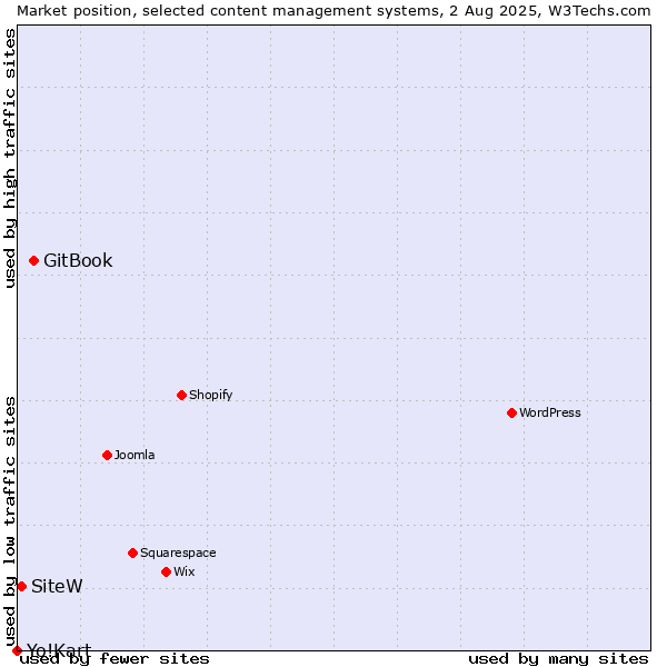 Market position of GitBook vs. SiteW vs. Yo!Kart
