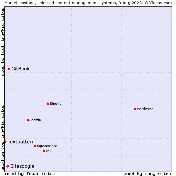 Market position of GitBook vs. Sitezoogle vs. Textpattern