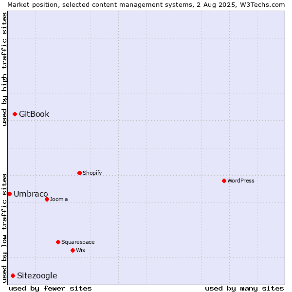 Market position of GitBook vs. Sitezoogle vs. Umbraco
