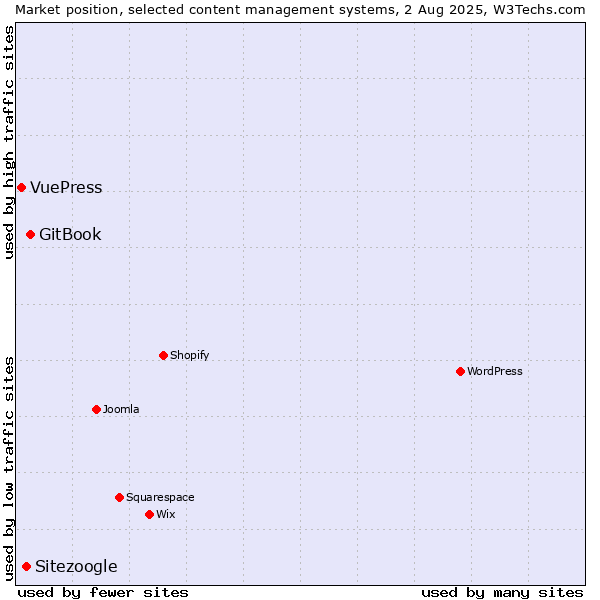 Market position of GitBook vs. Sitezoogle vs. VuePress