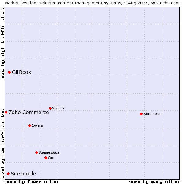 Market position of GitBook vs. Sitezoogle vs. Zoho Commerce