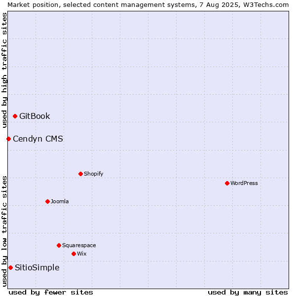 Market position of GitBook vs. SitioSimple vs. Cendyn CMS