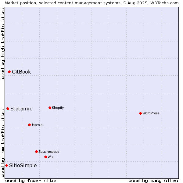 Market position of GitBook vs. Statamic vs. SitioSimple