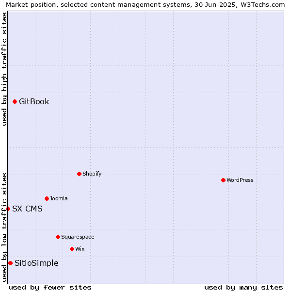 Market position of GitBook vs. SitioSimple vs. SX CMS