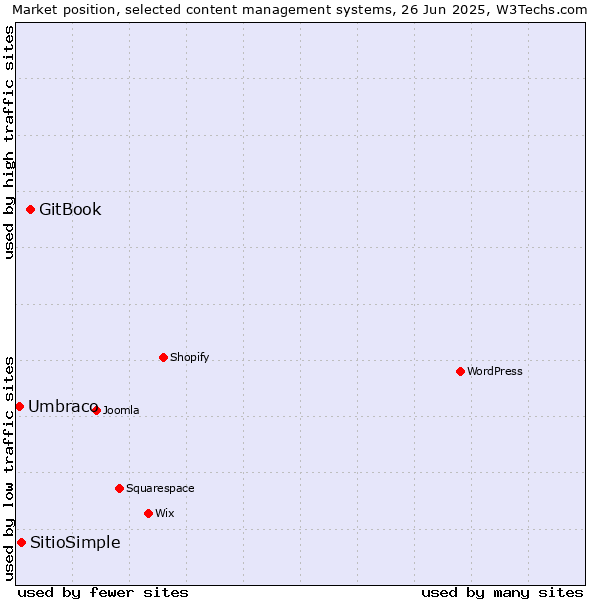 Market position of GitBook vs. SitioSimple vs. Umbraco