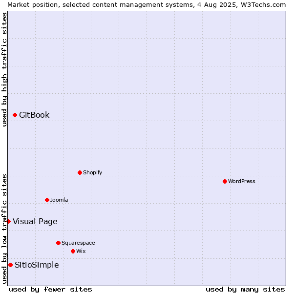 Market position of GitBook vs. SitioSimple vs. Visual Page