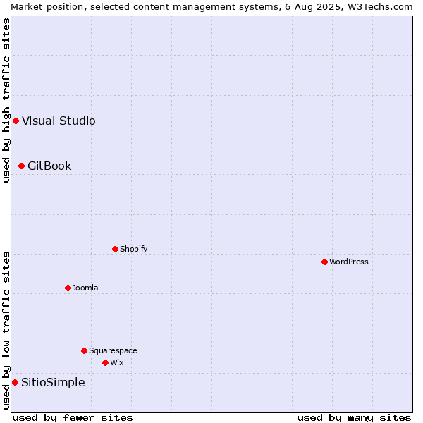 Market position of GitBook vs. Visual Studio vs. SitioSimple