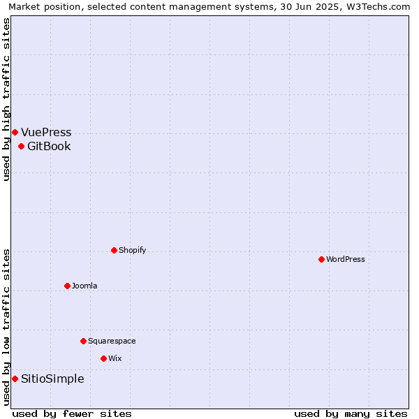 Market position of GitBook vs. VuePress vs. SitioSimple