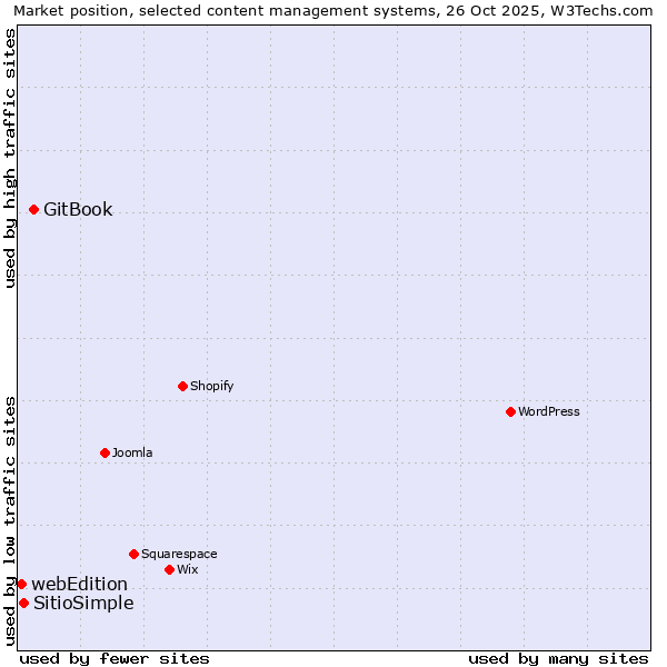 Market position of GitBook vs. SitioSimple vs. webEdition