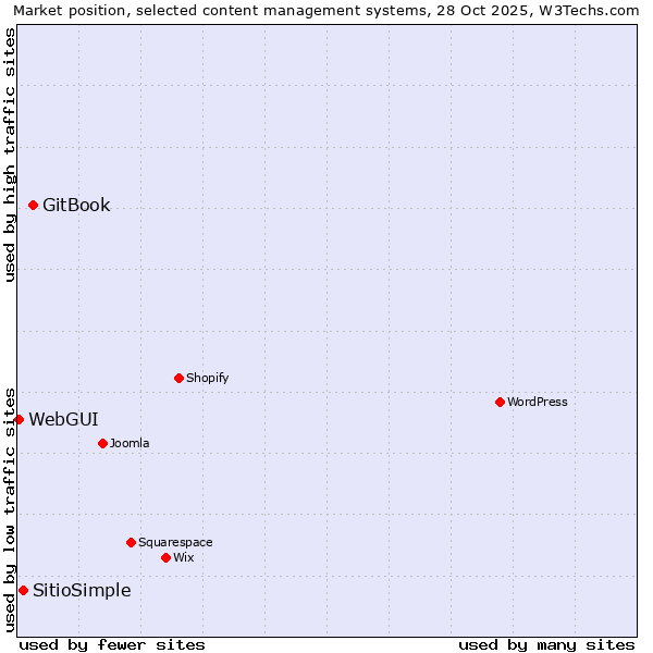 Market position of GitBook vs. SitioSimple vs. WebGUI