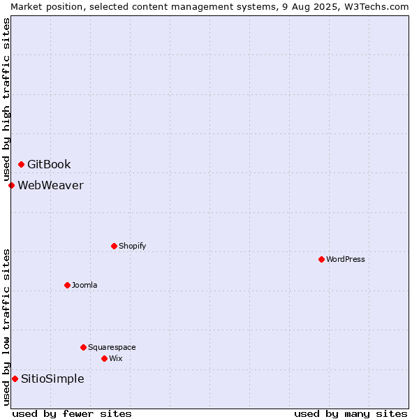 Market position of GitBook vs. SitioSimple vs. WebWeaver